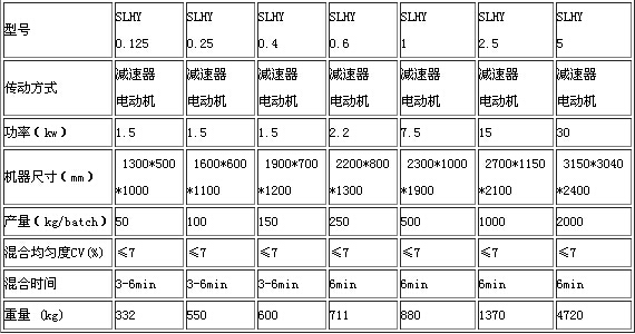 单轴双螺璇式混合机的产量数据