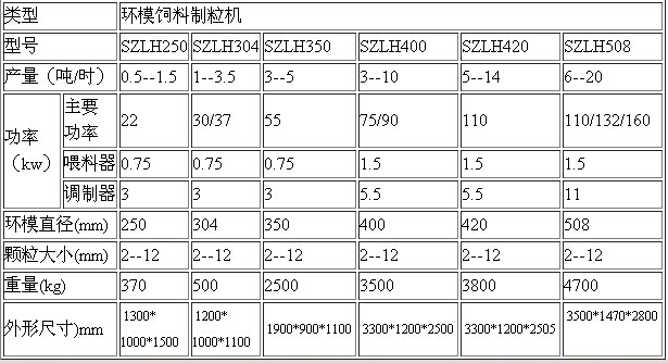 250颗粒饲料机的性能参数